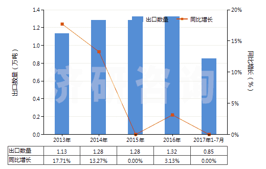2013-2017年7月中國未混合的D或DL-泛酸及其衍生物(不論是否溶于溶劑)(HS29362400)出口量及增速統(tǒng)計(jì) 2013-2017年7月中國未混合的D或DL-泛酸及其衍生物(不論是否溶于溶劑)(HS29362400)出口量及增速統(tǒng)計(jì)